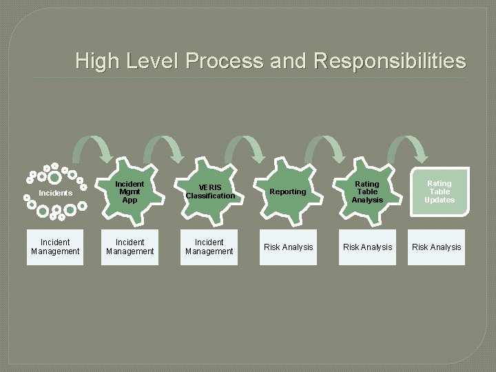 High Level Process and Responsibilities Incident Mgmt App VERIS Classification Reporting Rating Table Analysis