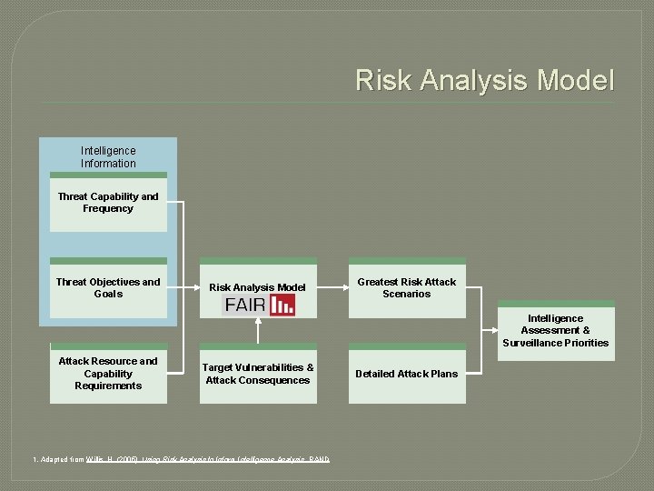 Risk Analysis Model Intelligence Information Threat Capability and Frequency Threat Objectives and Goals Risk