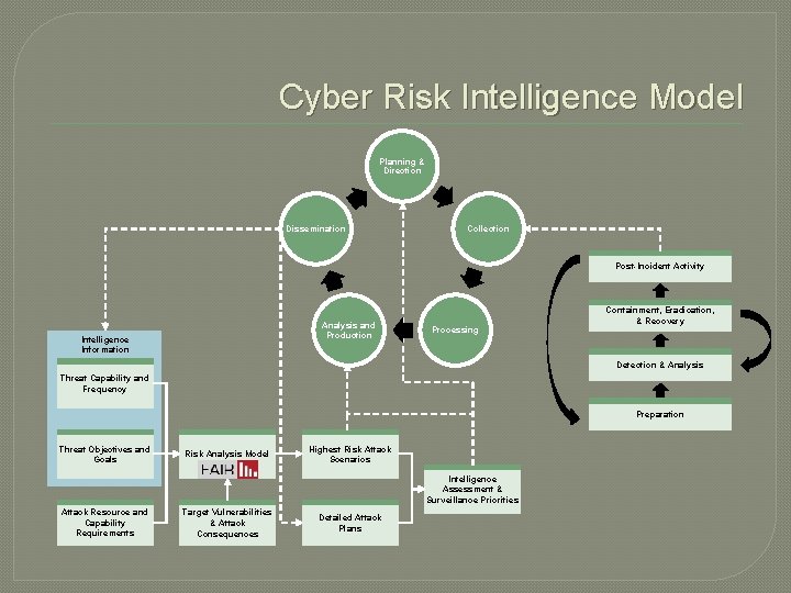Cyber Risk Intelligence Model Planning & Direction Dissemination Collection Post-Incident Activity Analysis and Production