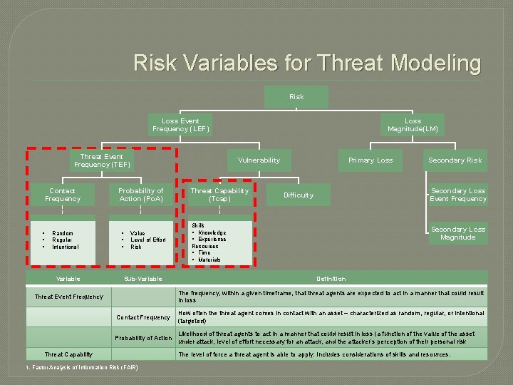 Risk Variables for Threat Modeling Risk Loss Magnitude(LM) Loss Event Frequency (LEF) Threat Event