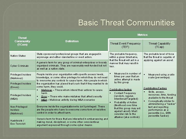 Basic Threat Communities Threat Community (TCom) Metrics Definition Nation States State sponsored professional groups