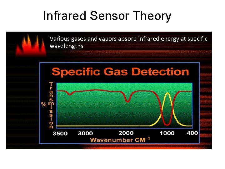 Infrared Sensor Theory Various gases and vapors absorb infrared energy at specific wavelengths 