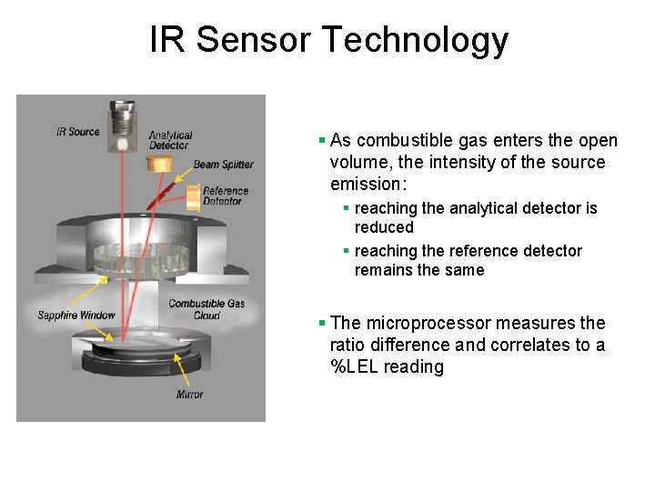 IR Sensor Technology § As combustible gas enters the open volume, the intensity of