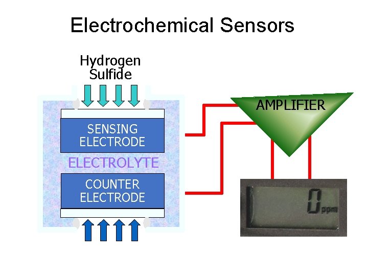 Electrochemical Sensors Hydrogen Sulfide AMPLIFIER SENSING ELECTRODE ELECTROLYTE COUNTER ELECTRODE ppm CO 