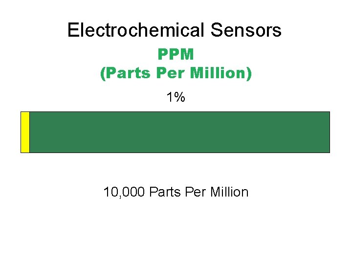 Electrochemical Sensors PPM vs. Percentage PPM (Parts Per Million) 1% 10, 000 Parts Per