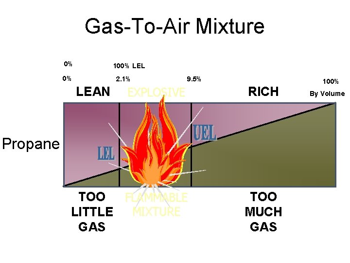 Gas-To-Air Mixture 0% 100% LEL 0% 2. 1% LEAN 9. 5% EXPLOSIVE RICH Propane