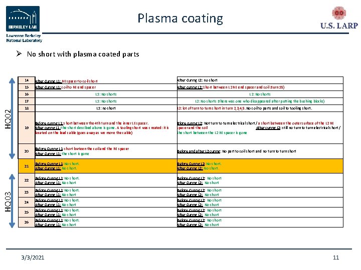 Plasma coating Ø No short with plasma coated parts 14 HQ 03 HQ 02