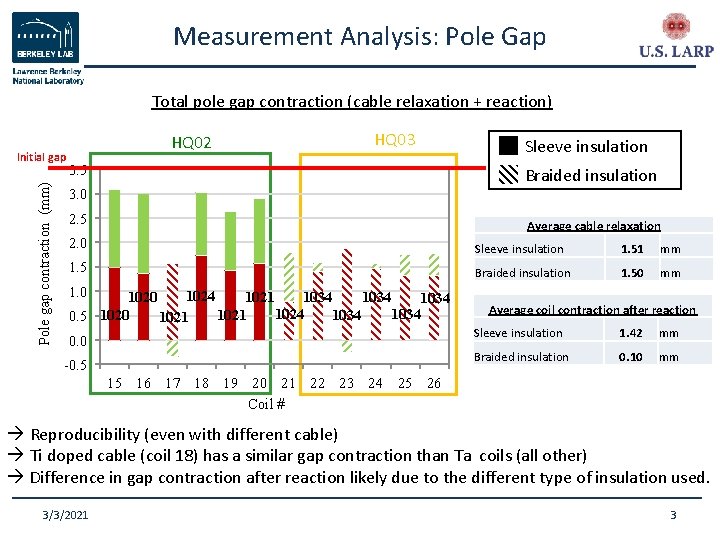 Measurement Analysis: Pole Gap Total pole gap contraction (cable relaxation + reaction) Pole gap