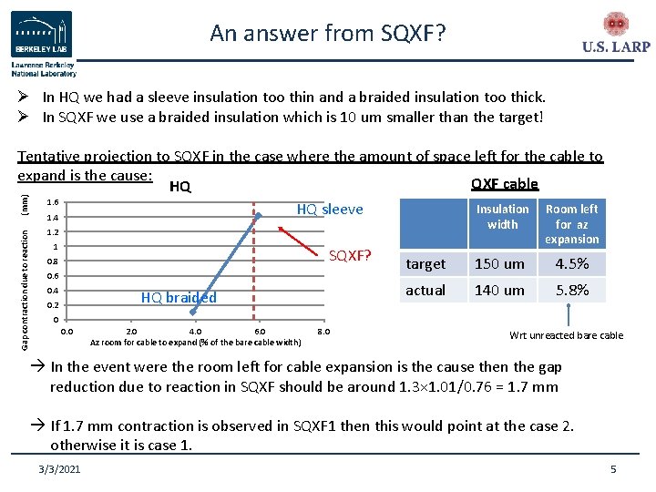 An answer from SQXF? Ø In HQ we had a sleeve insulation too thin