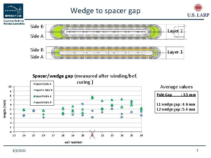 Wedge to spacer gap Side B Layer 2 Side A Side B Side A