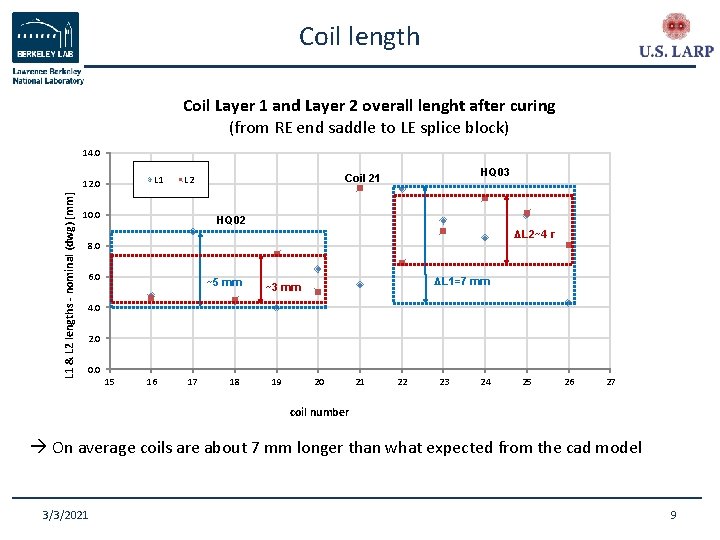 Coil length Coil Layer 1 and Layer 2 overall lenght after curing (from RE