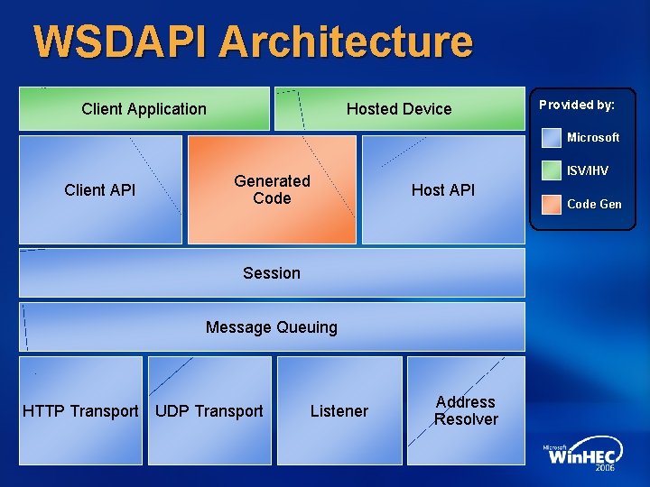WSDAPI Architecture Client Application Hosted Device Provided by: Microsoft Client API ISV/IHV Generated Code