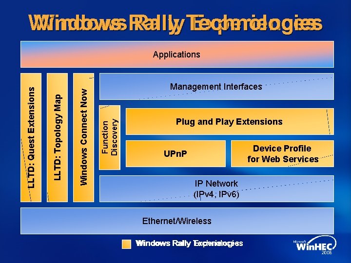 Windows. Rally. Technologies Experiences Management Interfaces Function Discovery Windows Wireless Connect Setup. Now LLTD: