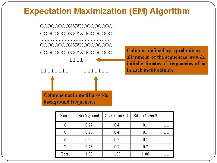 Expectation Maximization (EM) Algorithm OOOOOOOOXXXXOOOOOOOO o o o o o o OOOOOOOOXXXXOOOOOOOO IIIIIIII Columns