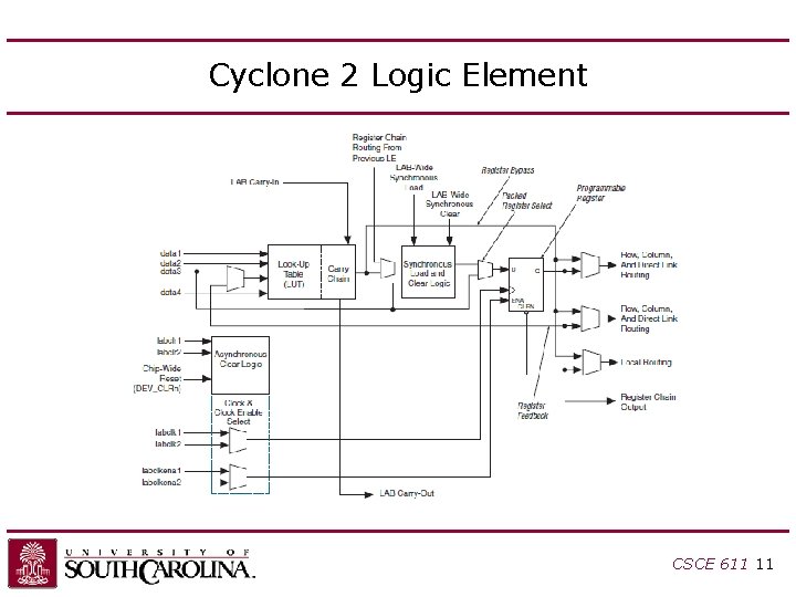 Cyclone 2 Logic Element CSCE 611 11 Cyclone 2 Logic Element CSCE 611 11