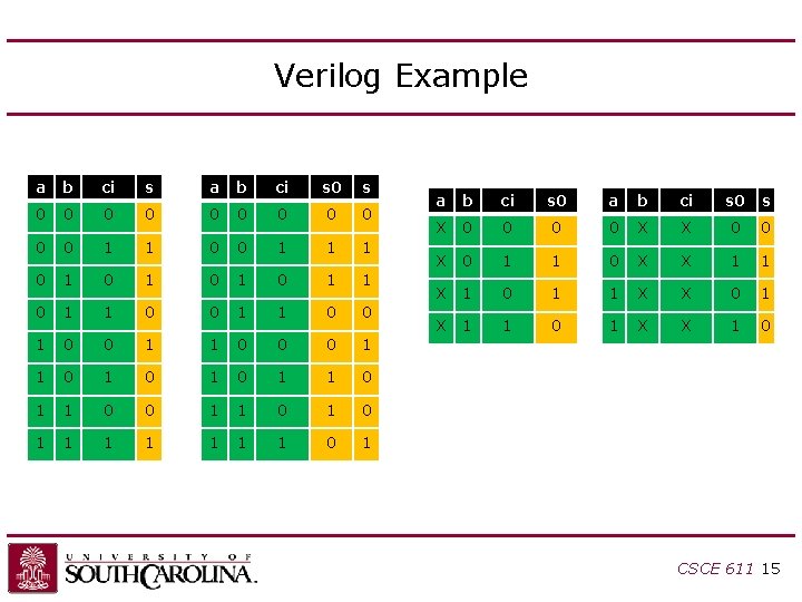 Verilog Example a b ci s 0 s 0 0 0 1 1 0 Verilog Example a b ci s 0 s 0 0 0 1 1 0