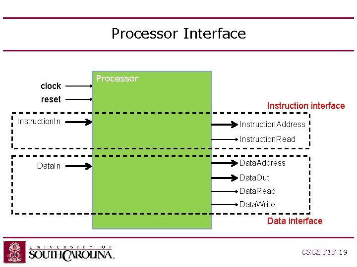Processor Interface clock reset Instruction. In Processor Instruction interface Instruction. Address Instruction. Read Data. Processor Interface clock reset Instruction. In Processor Instruction interface Instruction. Address Instruction. Read Data.