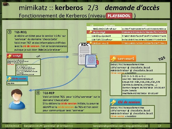 mimikatz : : kerberos 2/3 demande d’accès PLAYSKOOL Fonctionnement de Kerberos (niveau ) ③