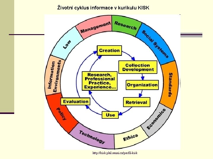 Životní cyklus informace v kurikulu KISK http: //kisk. phil. muni. cz/profil-kisk 