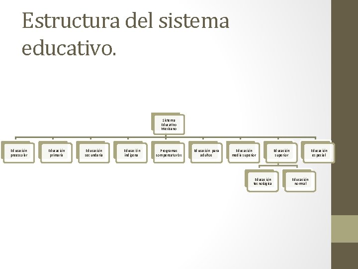 La estructura del Sistema Educativo Mexicano Elaborado por