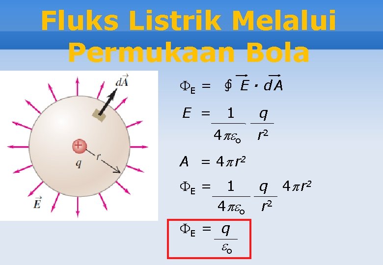 Fluks Listrik Melalui Permukaan Bola E = ∮ E · d A E =