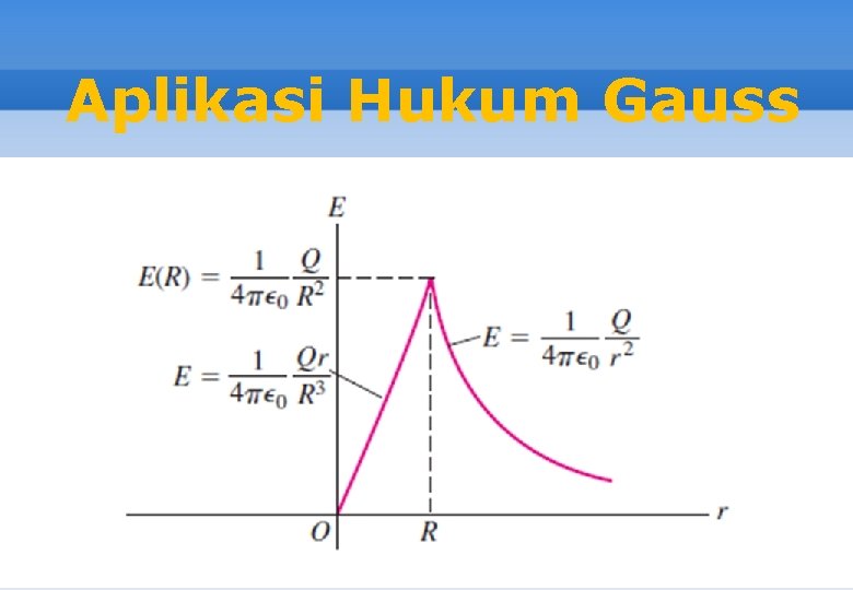 Aplikasi Hukum Gauss 