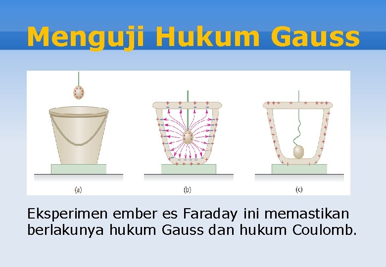 Menguji Hukum Gauss Eksperimen ember es Faraday ini memastikan berlakunya hukum Gauss dan hukum