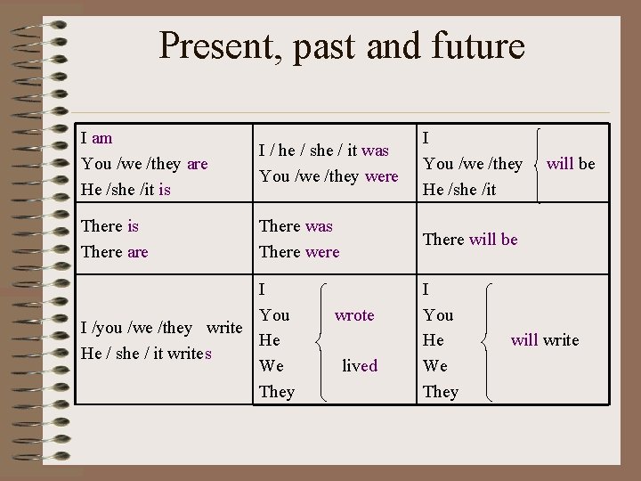 Present, past and future I am You /we /they are He /she /it is