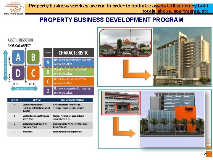 Property business services are run in order to optimize assets Utilization by built hotels,