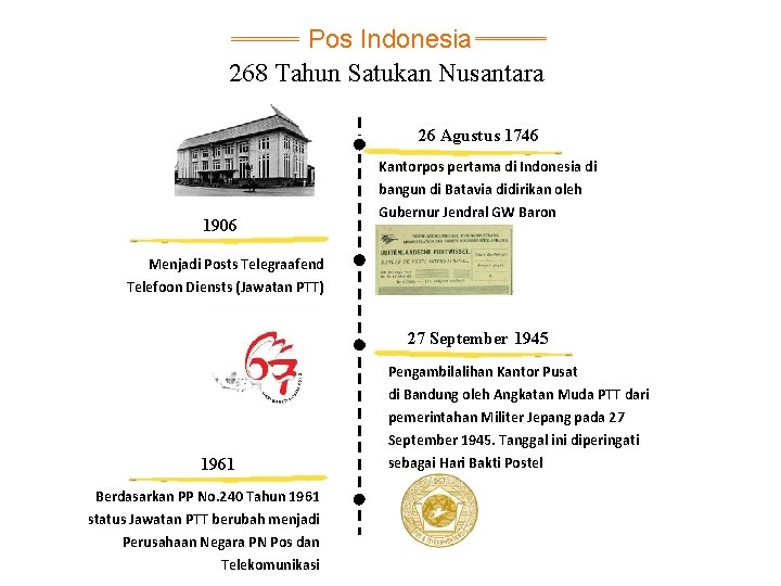 Pos Indonesia 268 Tahun Satukan Nusantara 26 Agustus 1746 Kantorpos pertama di Indonesia di