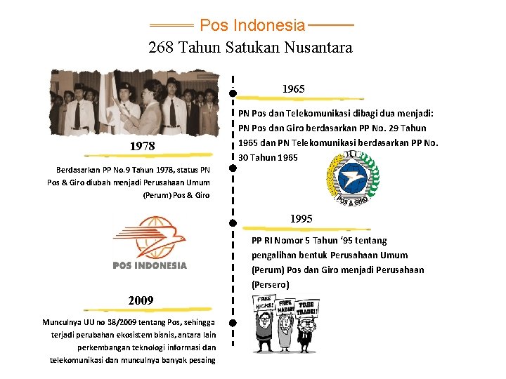 Pos Indonesia 268 Tahun Satukan Nusantara 1965 PN Pos dan Telekomunikasi dibagi dua menjadi: