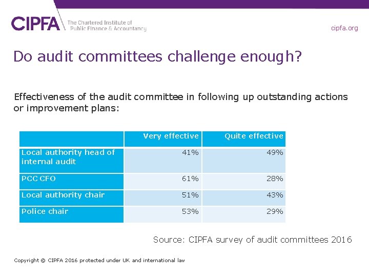 cipfa. org Do audit committees challenge enough? Effectiveness of the audit committee in following