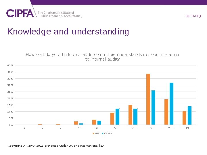 cipfa. org Knowledge and understanding How well do you think your audit committee understands