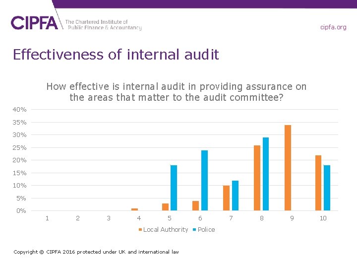 cipfa. org Effectiveness of internal audit How effective is internal audit in providing assurance