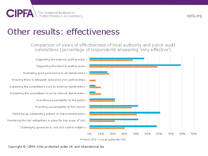 cipfa. org Other results: effectiveness Comparison of views of effectiveness of local authority and