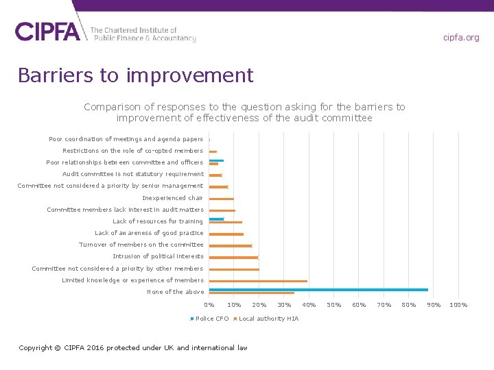 cipfa. org Barriers to improvement Comparison of responses to the question asking for the