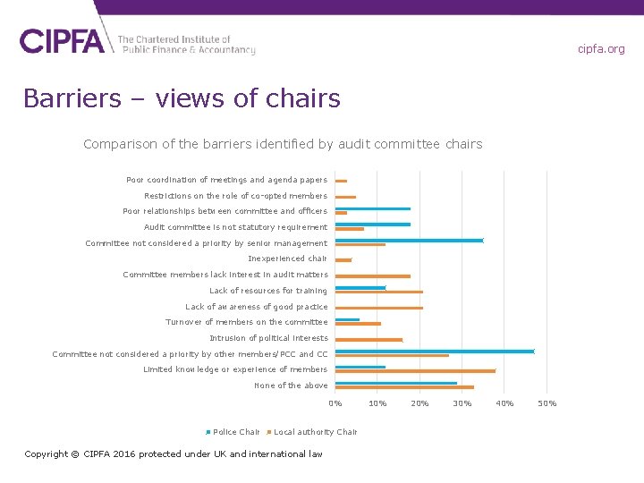 cipfa. org Barriers – views of chairs Comparison of the barriers identified by audit