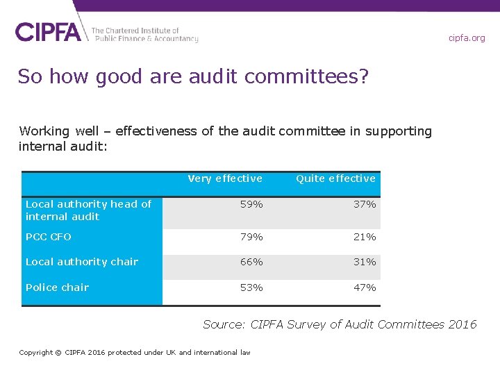 cipfa. org So how good are audit committees? Working well – effectiveness of the