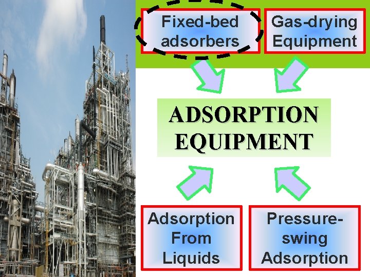 Fixed-bed adsorbers Gas-drying Equipment ADSORPTION EQUIPMENT Adsorption From Liquids Pressureswing Adsorption 