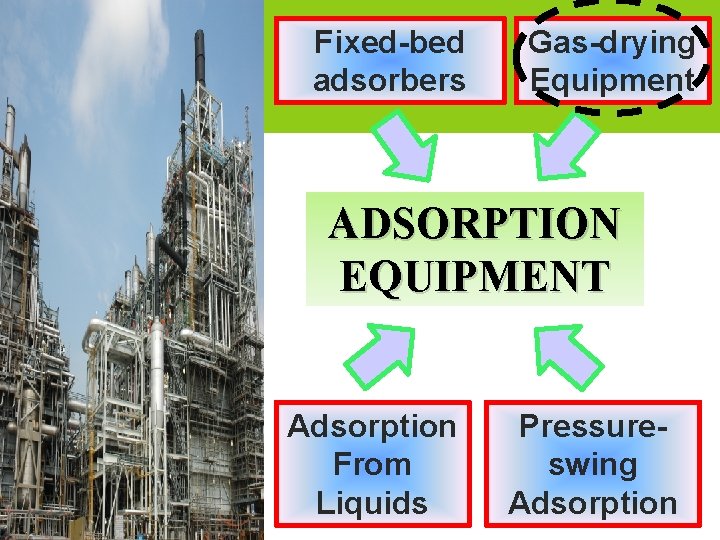 Fixed-bed adsorbers Gas-drying Equipment ADSORPTION EQUIPMENT Adsorption From Liquids Pressureswing Adsorption 