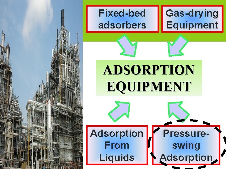 Fixed-bed adsorbers Gas-drying Equipment ADSORPTION EQUIPMENT Adsorption From Liquids Pressureswing Adsorption 