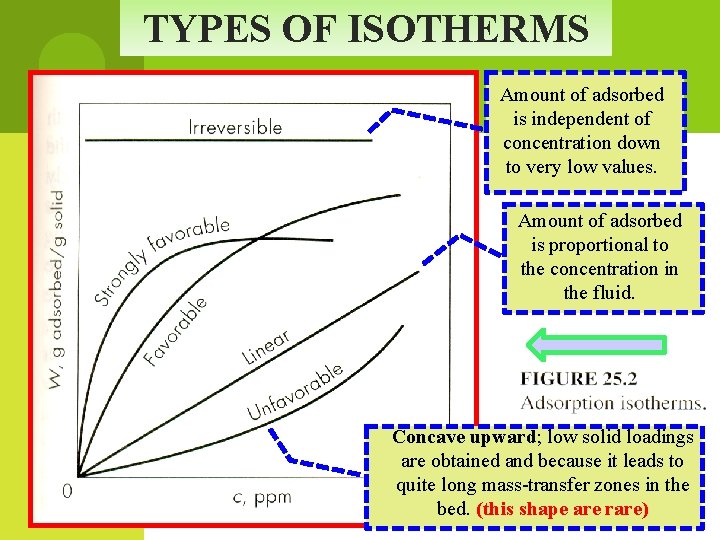 TYPES OF ISOTHERMS Amount of adsorbed is independent of concentration down to very low