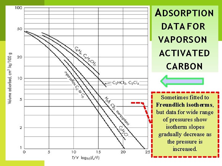 A DSORPTION DATA FOR VAPORS ON ACTIVATED CARBON Sometimes fitted to Freundlich isotherms, but