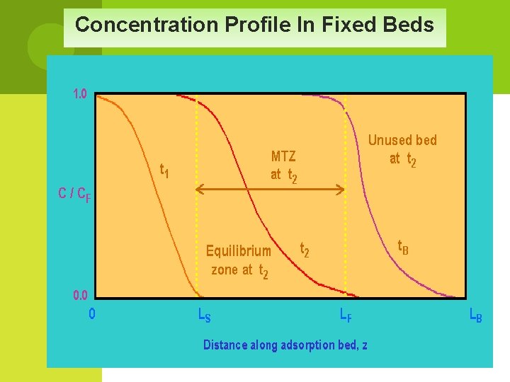 Concentration Profile In Fixed Beds 