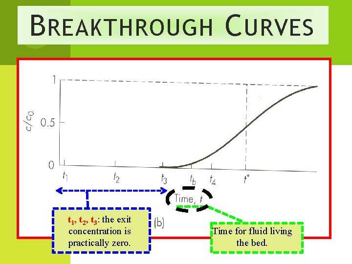 B REAKTHROUGH C URVES t 1, t 2, t 3: the exit concentration is