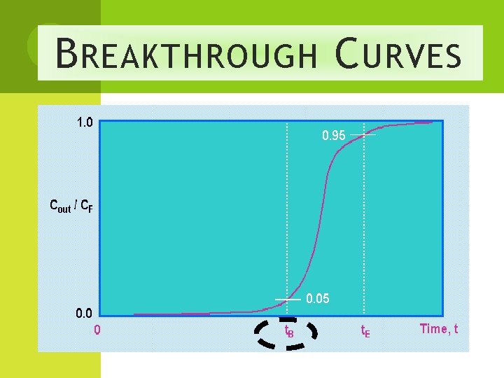 B REAKTHROUGH C URVES 