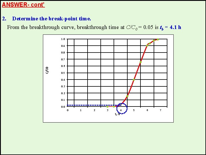 ANSWER- cont’ Determine the break-point time. From the breakthrough curve, breakthrough time at C/C