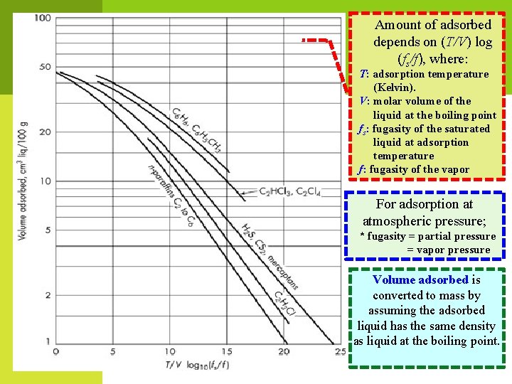 Amount of adsorbed depends on (T/V) log (fs/f), where: T: adsorption temperature (Kelvin). V: