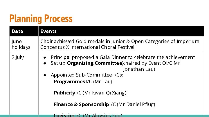 Planning Process Date Events June holidays Choir achieved Gold medals in Junior & Open