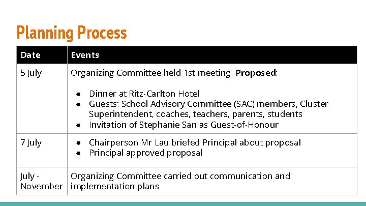 Planning Process Date Events 5 July Organizing Committee held 1 st meeting. Proposed: ●